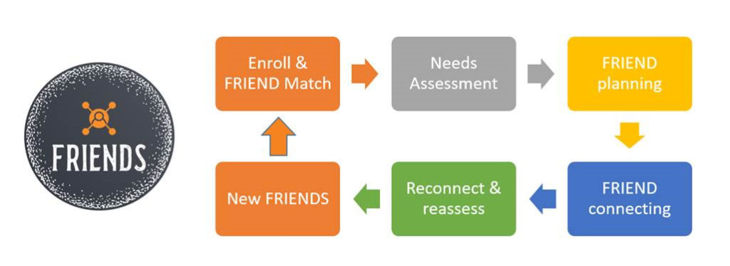 A diagram shows how the UT FRIENDS Program works to help those in need by connecting them with community-based resources.