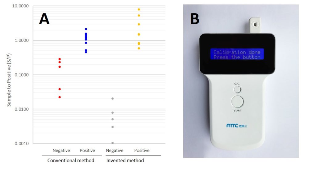 Left: Comparison of a conventional method and the invented method for detection of disease-specific antibodies. Note that the invented method differentiated positive samples from negatives with a much better separation. Right: Prototype portable device developed for electrochemical detection. Material cost for the device is 60-90 US dollars.