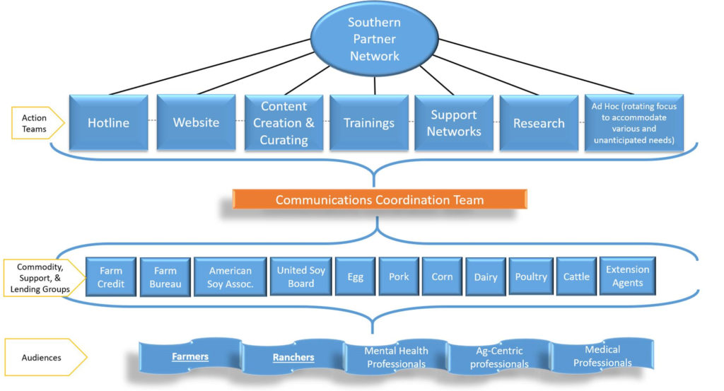 The Southern Partner Network provides resources and support for farmers and ranchers in the Southeastern US.